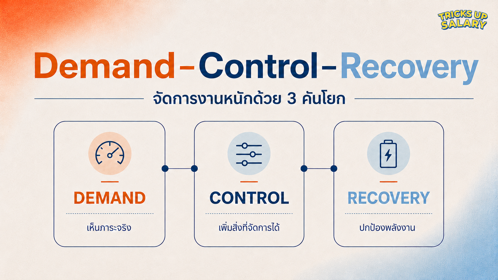 อินโฟกราฟิกกรอบ Demand–Control–Recovery สำหรับจัดการงานหนัก