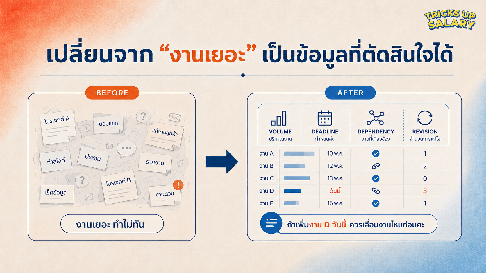 ตัวอย่างเปลี่ยนรายการงานเยอะเป็นข้อมูล Volume, Deadline, Dependency และ Revision