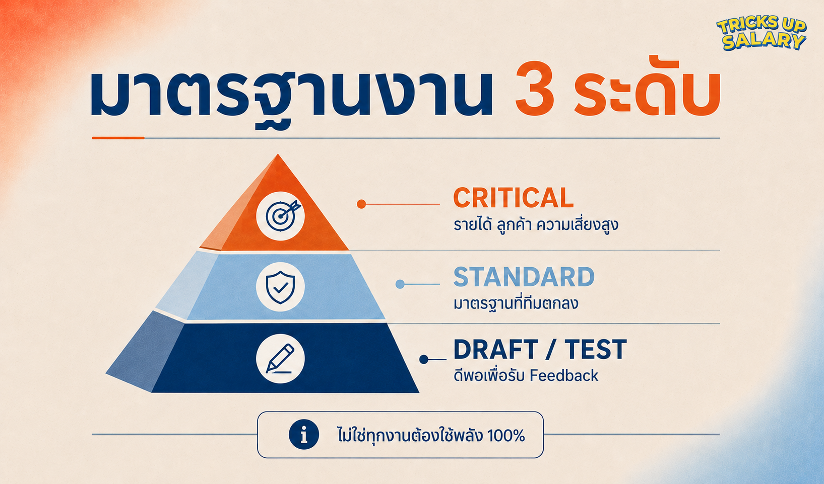 อินโฟกราฟิกมาตรฐานงาน 3 ระดับ Critical, Standard และ Draft/Test